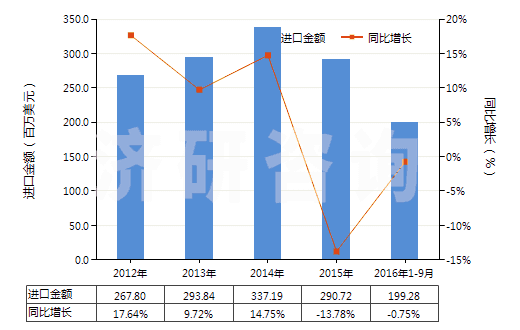 2012-2016年9月中國其他中式成藥(HS30049059)進口總額及增速統(tǒng)計 2012-2016年9月中國其他中式成藥(HS30049059)進口總額及增速統(tǒng)計